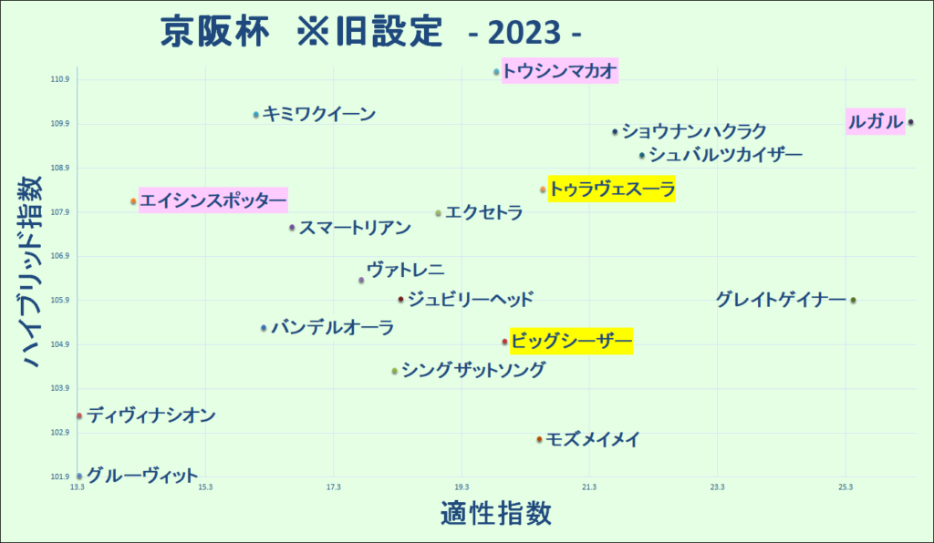 2023　京阪杯　マトリクス　旧設定　結果